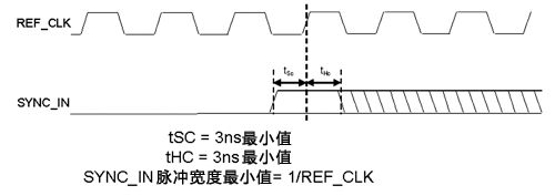 MIMO组件基带多芯片同步SYNC_IN脉冲时序