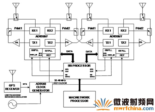 MIMO组件用于4Tx乘4Rx连接的射频相位测量图