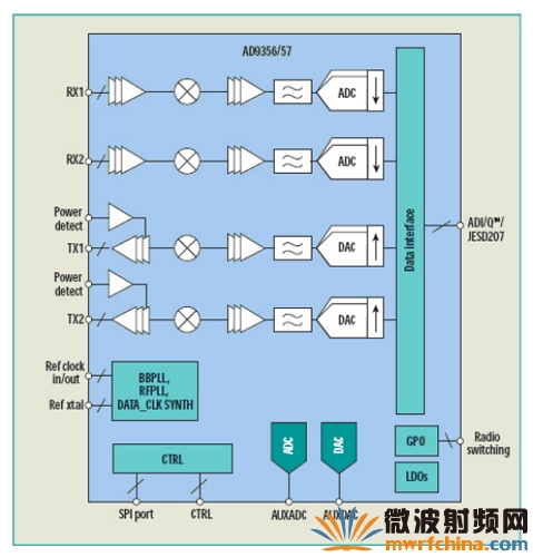 RF收发器的高度集成降低3G 和4G微蜂窝和微微蜂窝系统的功耗和成本