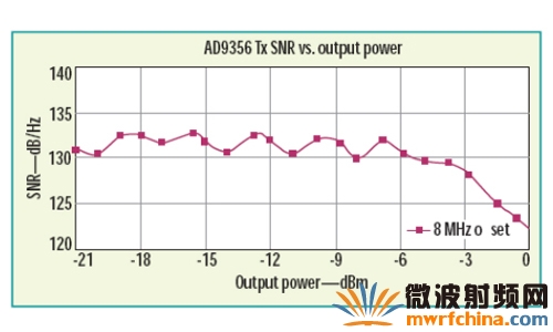 RF收发器在载波偏移8MHz 处发送SNR 与输出功率的关系