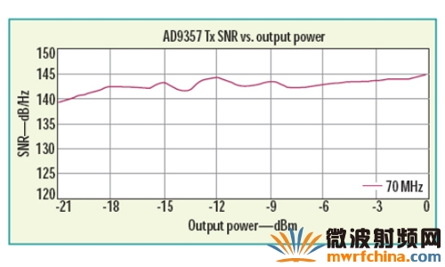 RF收发器在载波偏移70MHz 处发送SNR 与输出功率的关系