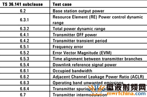 基站的RF发射器特性测试项目