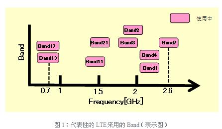 代表性的LTE采用的Band