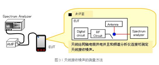 天线接收噪声的测量方法