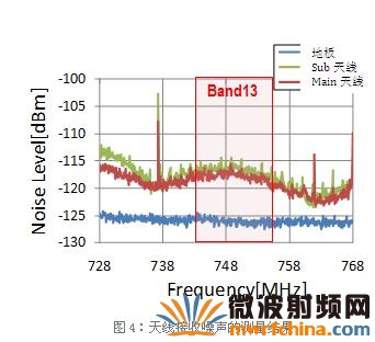 天线接收噪声的测量结果