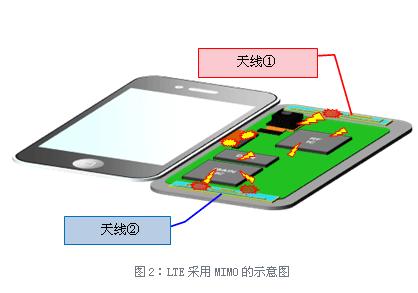 LTE采用MIMO的示意图