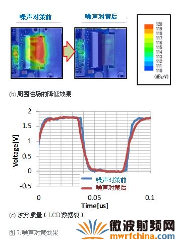 噪声对策效果