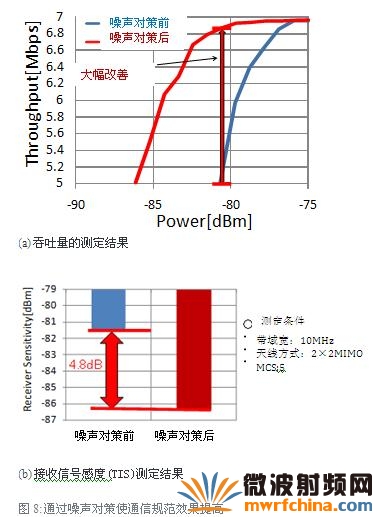 通过噪声对策使通信规范效果提高