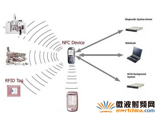 NFC技术应用