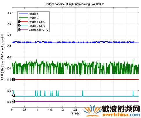  静态室内非直视线范围RSSI性能的最不理想条件状况性能。