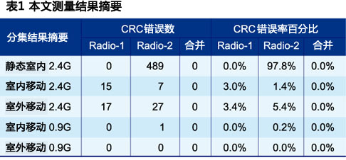 使用室内及室外无线频道的实际测量结果摘要