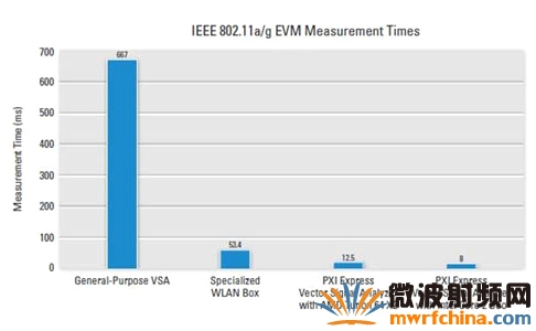 比较各种仪器的EVM测量时间