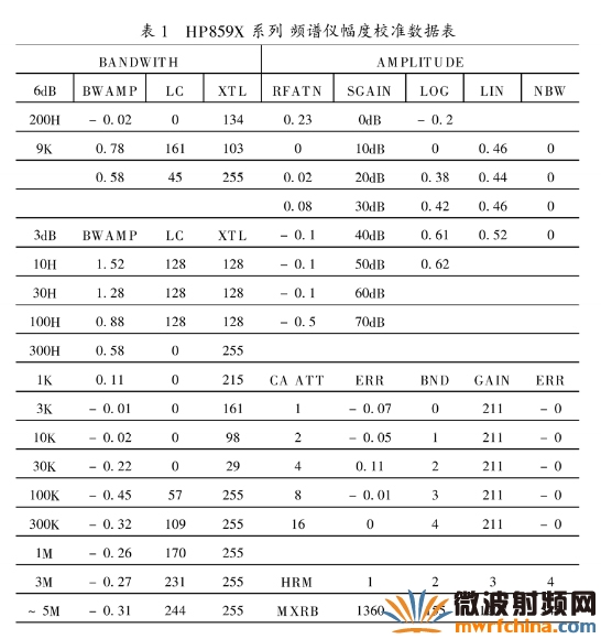 HP8593E频谱仪出厂的典型幅度校准数据表