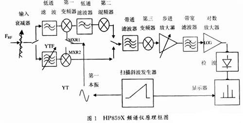 HP859X系列频谱仪的简化原理框图