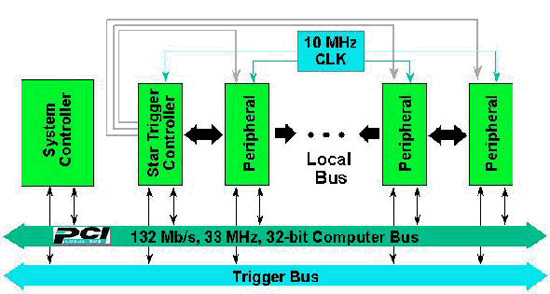 CompactPCI 平台的 PXI 频率与触发延伸图解