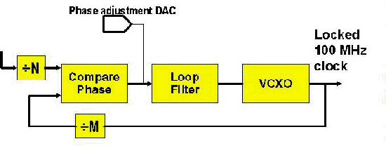 具备相位调整 DAC 的 PLL──相位 DAC 使取样频率对应于参考频率的延迟更加有弹性