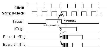 亚稳定 (Metastability) 在触发器上的效果