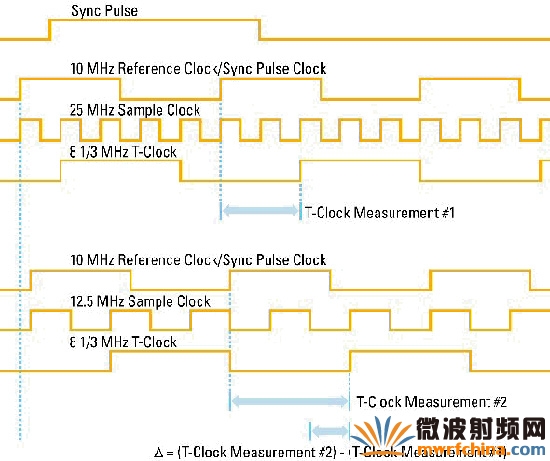 使用 TClk 校准取样频率的时间图表