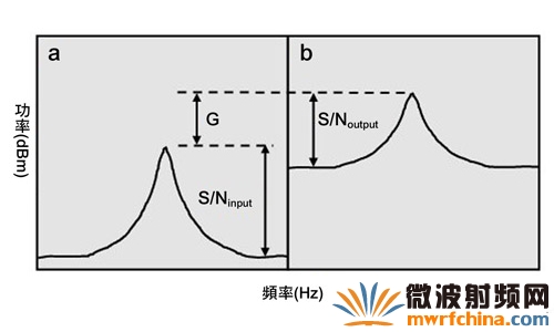 信号通过半导体组件后，信噪比降低