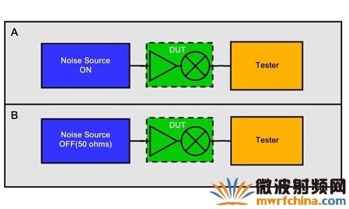 将噪声源灌入待测组件中，并通过测试系统测量其输出的噪声功率