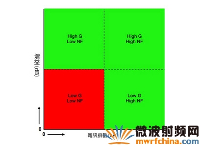 矩阵图显示出射频到基带的组件中，可能出现的四种不同增益与噪声指数状态的组合