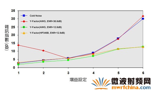 每一组增益设定下所测量到的噪声指数值