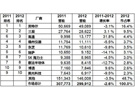 Gartner:2012年全球半导体营收减2.6%  高通、博通逆势增长