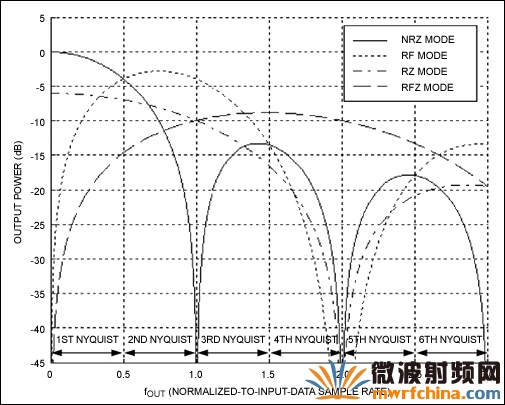 MAX5879 DAC的可选频响特性