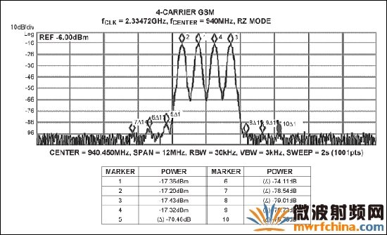  MAX5879 4载波GSM性能测试，940MHz和2.3Gsps (第一奈奎斯特频带)