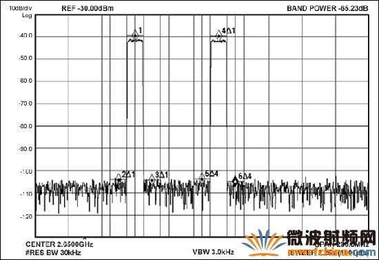 MAX5879 2载波LTE性能测试，2650MHz和2.3Gsps (第三奈奎斯特频带)