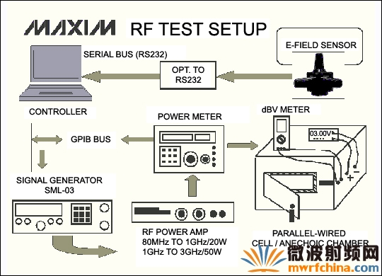 RF噪声抑制能力测试装置