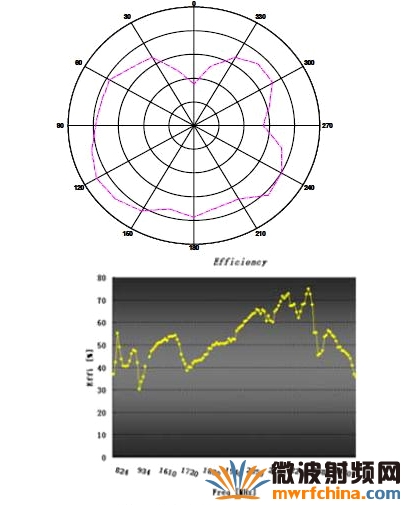 天线分别在频率894MHz、1990MHz和2110MHz的电场辐射图及天线效率曲线图