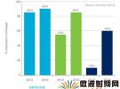 爱立信最新报告：LTE和智能手机普及，推动移动网络使用量猛增