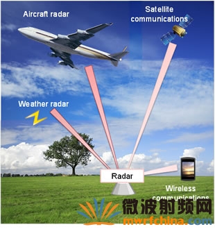 毫米波波段的应用场景