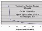 应用于基站的WiMAX CPE收发器介绍