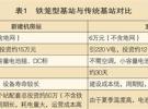 新型节能CDMA网络基站建设探索