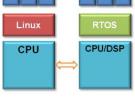 基于单Linux的电信基站软件设计