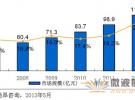 2012年我国医用射频与核磁仪器市场规模为119亿元