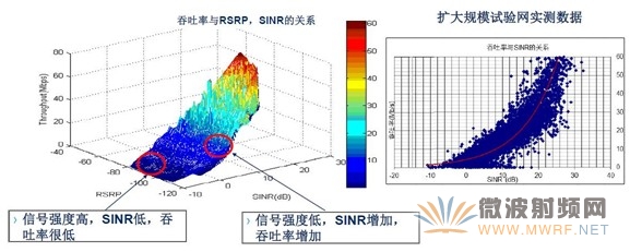 图示：随着SINR的增高，系统吞吐量会大大提高；而在SINR较低的时候即便增大功率也不会提高吞吐量