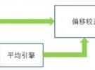 直流偏移校正功能与ADS58H40 PCB布局优化