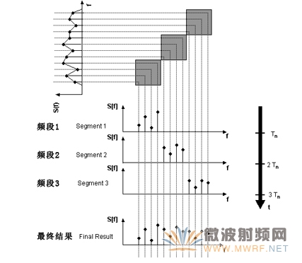 基于FFT时域扫描的EMI预认证测试接收机技术