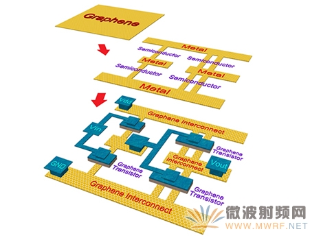 美制造出全石墨烯无缝集成电路架构