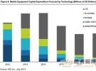 IHS：2014年中国的半数无线资本支出专门用于LTE