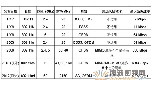 IEEE 802.11物理层标准对比