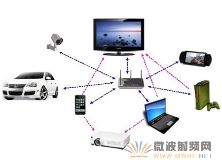 数字家庭环境下的802.11ac应用