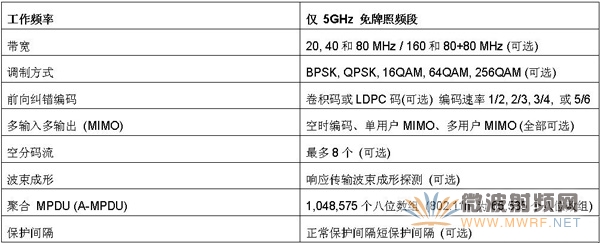 802.11ac的主要功能