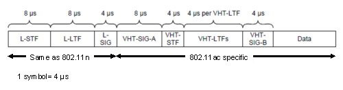 VHT PPDU格式