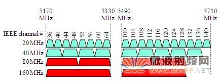 欧洲信道分配