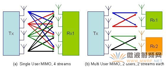 单用户与多用户MIMO举例