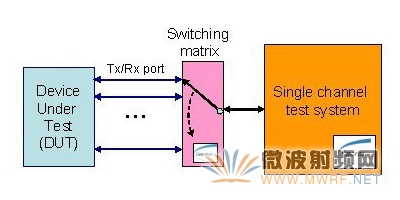 MIMO生产测试系统实例